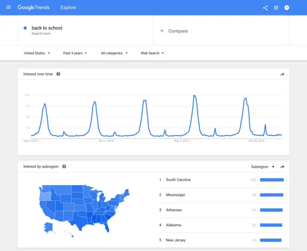 Keyword Analysis